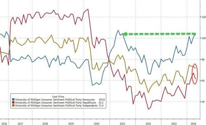 umich inflation expectations jump higher at start of april sentiment sinks but democrats happy