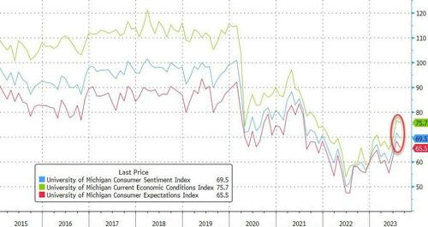 umich inflation expectations jumped in august sentiment slipped