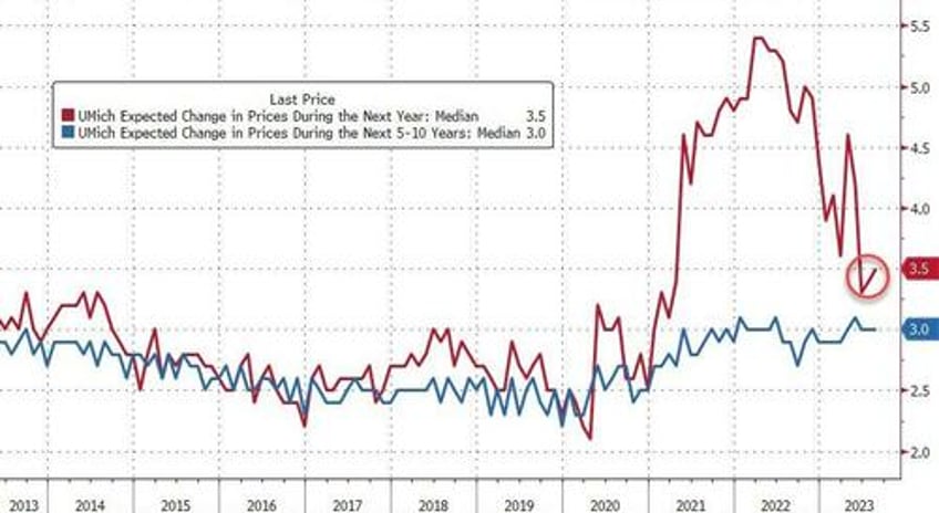 umich inflation expectations jumped in august sentiment slipped