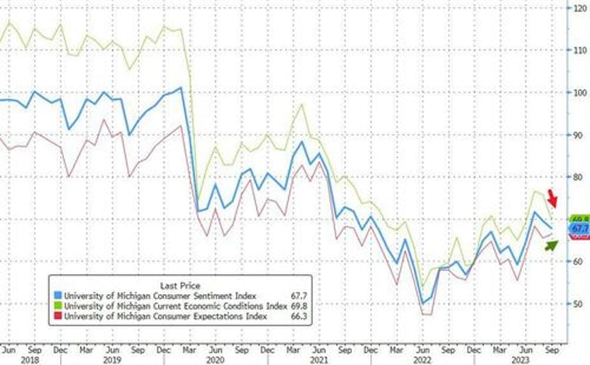 umich inflation expectations plunged in early september survey