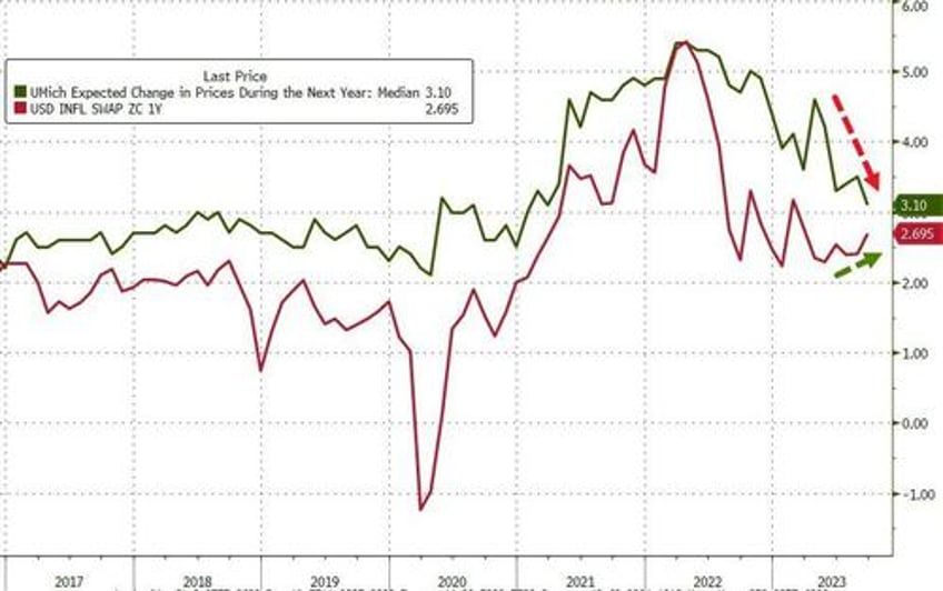 umich inflation expectations plunged in early september survey