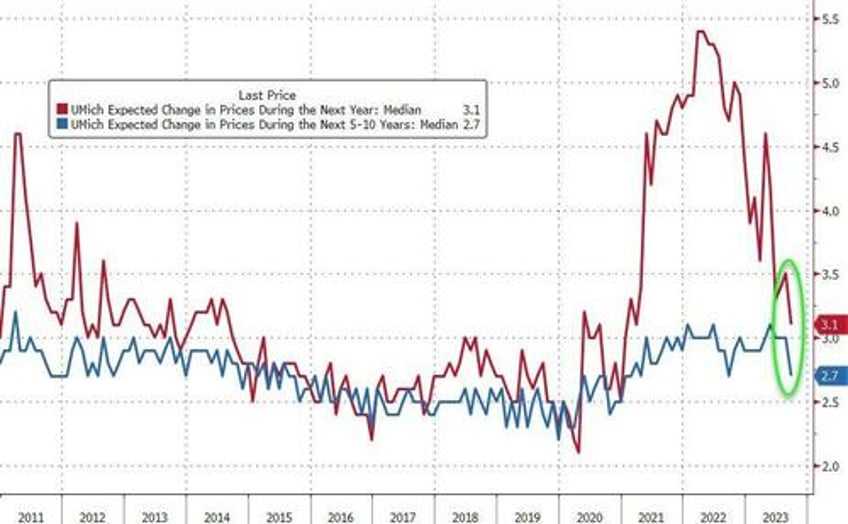 umich inflation expectations plunged in early september survey