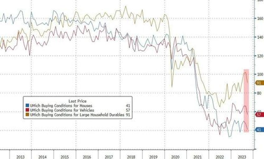 umich inflation expectations plunged in early september survey