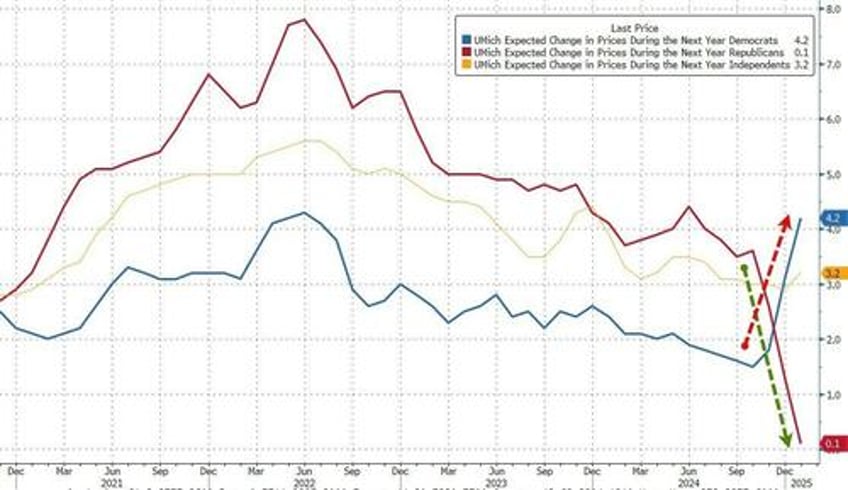 umich inflation expectations soar as democrats panic