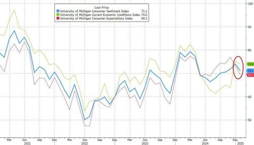 umich inflation expectations soar as democrats panic