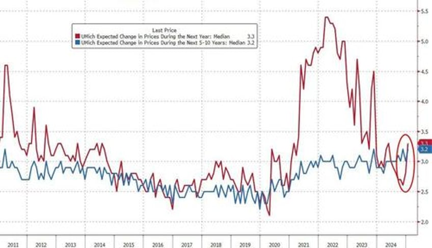 umich inflation expectations soar as democrats panic