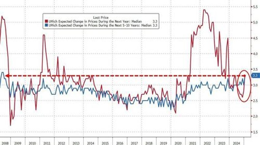 umich inflation expectations soar to highest since 2008 as democrats confidence slumps