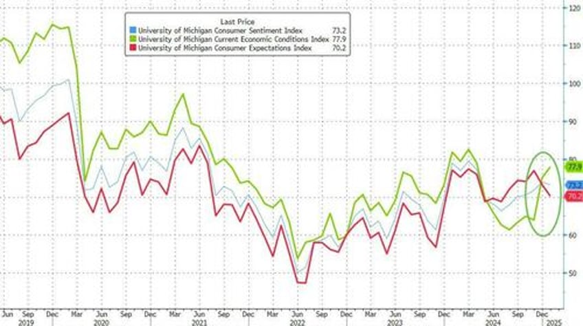 umich inflation expectations soar to highest since 2008 as democrats confidence slumps