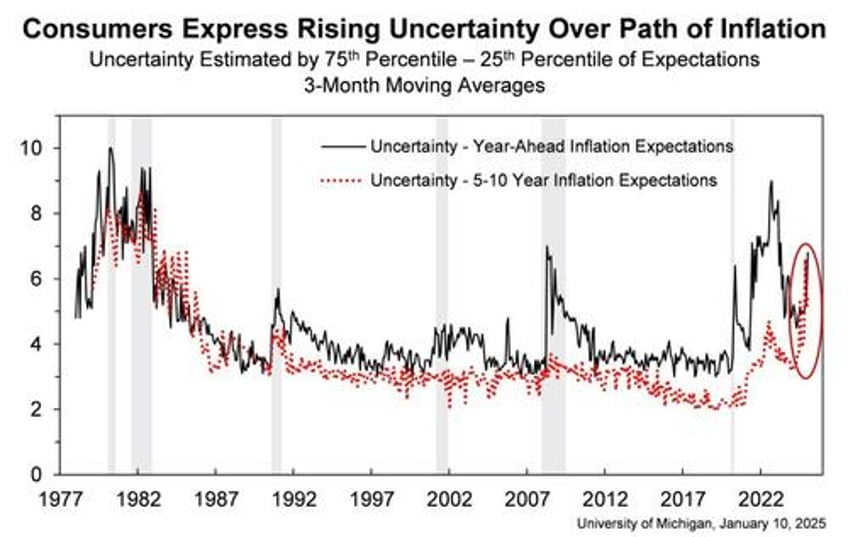 umich inflation expectations soar to highest since 2008 as democrats confidence slumps