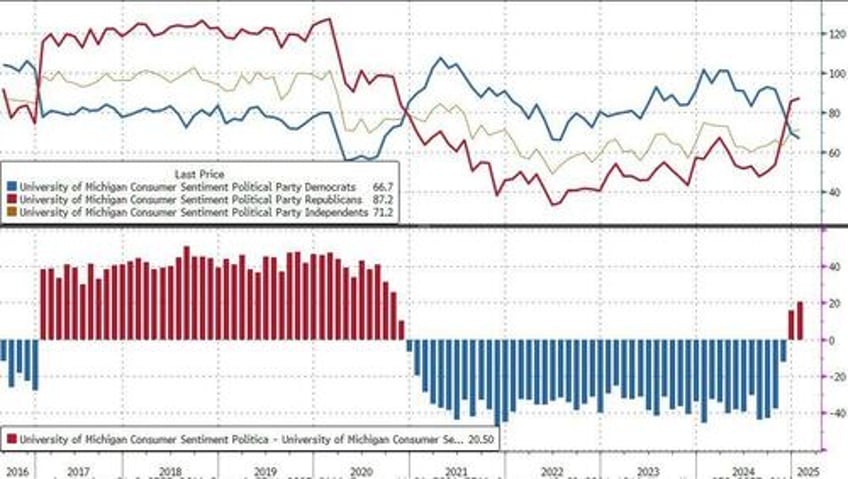 umich inflation expectations soar to highest since 2008 as democrats confidence slumps