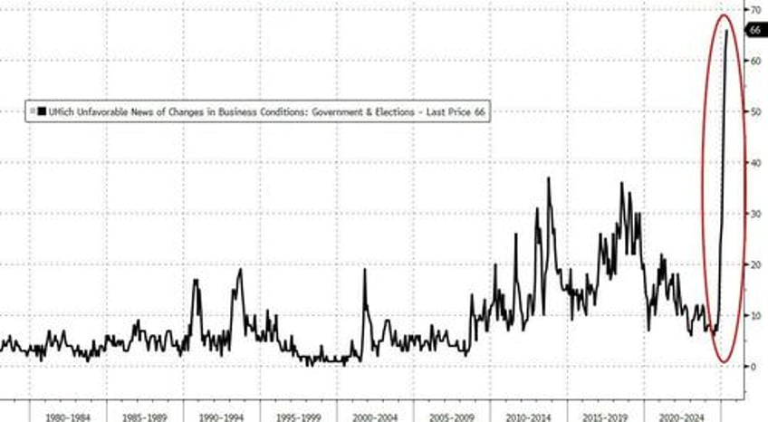 umich sentiment collapses near 45 year record lows as democrats inflation dissonance hits 11