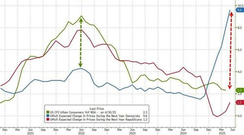 umich sentiment collapses near 45 year record lows as democrats inflation dissonance hits 11