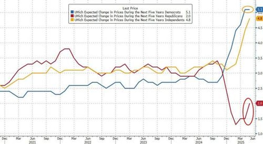 umich sentiment collapses near 45 year record lows as democrats inflation dissonance hits 11