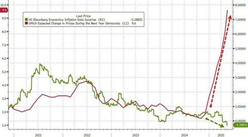 umich sentiment collapses near 45 year record lows as democrats inflation dissonance hits 11