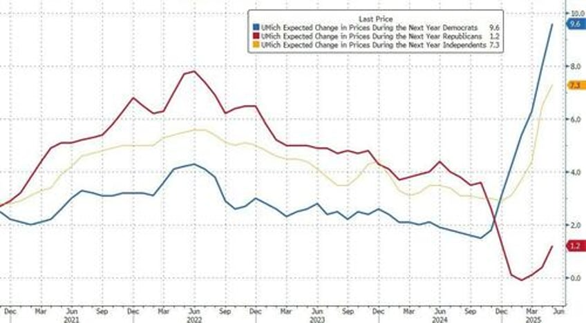 umich sentiment collapses near 45 year record lows as democrats inflation dissonance hits 11