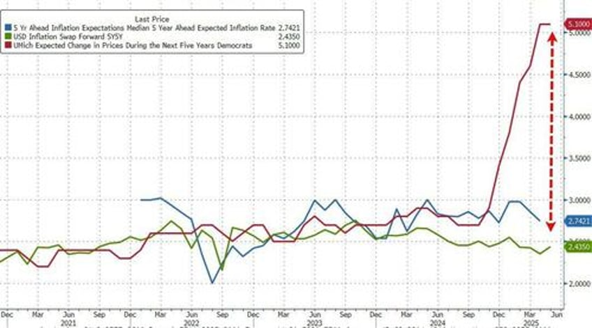 umich sentiment collapses near 45 year record lows as democrats inflation dissonance hits 11