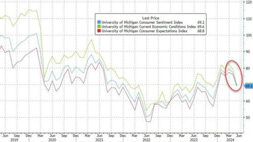 umich sentiment inflation expectations worsen in may but bounce from flash prints