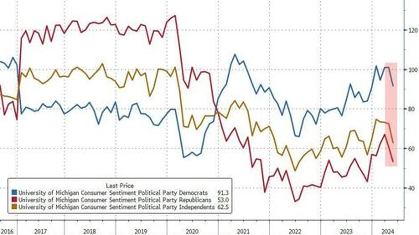 umich sentiment inflation expectations worsen in may but bounce from flash prints