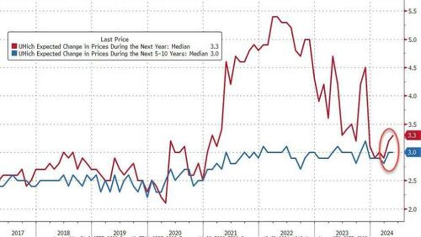 umich sentiment inflation expectations worsen in may but bounce from flash prints