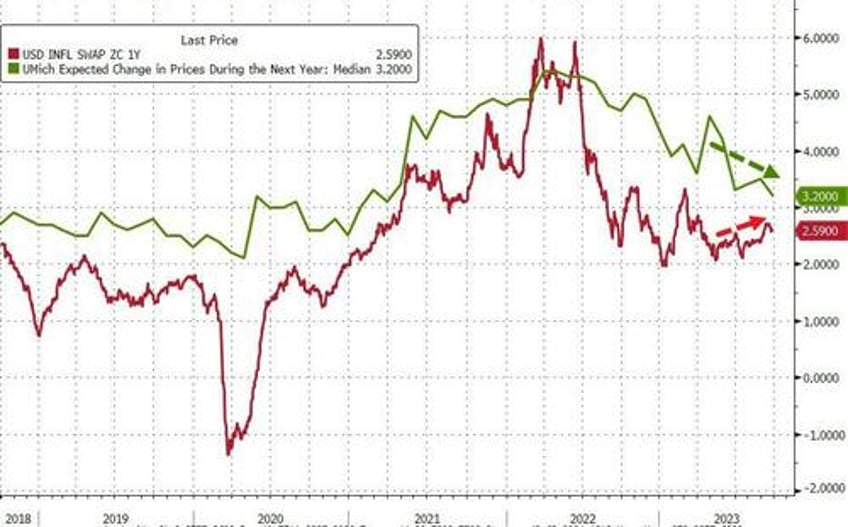 umich sentiment sinks in september inflation expectations rise intramonth