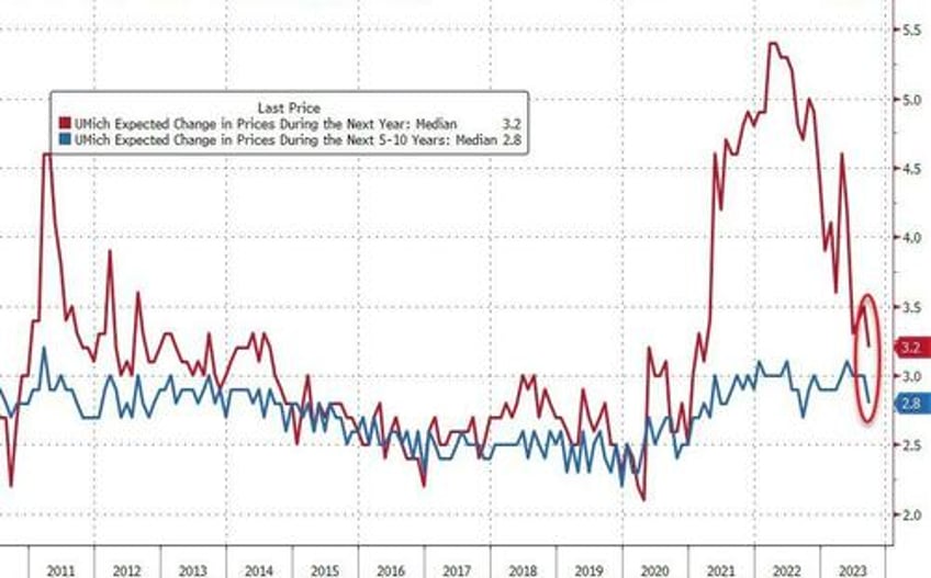 umich sentiment sinks in september inflation expectations rise intramonth