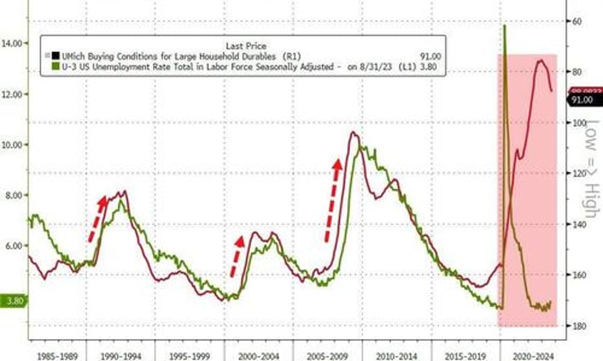 umich sentiment sinks in september inflation expectations rise intramonth