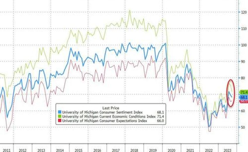 umich sentiment sinks in september inflation expectations rise intramonth