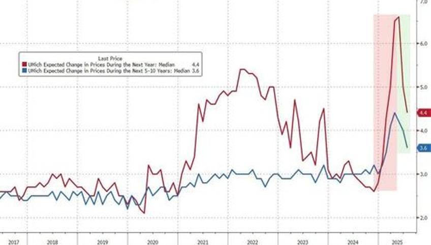 umich sentiment surges higher as inflation expectations plunge