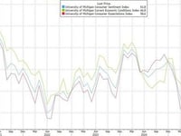 UMich Sentiment Surges Higher As Inflation Expectations Plunge