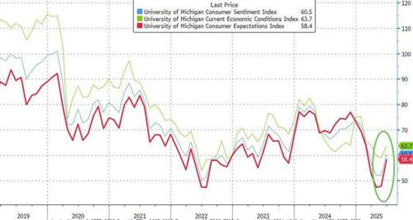 umich sentiment surges higher in early june but tariff derangement sydrome remains