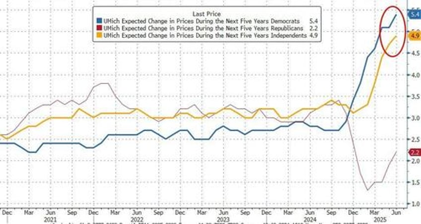 umich sentiment surges higher in early june but tariff derangement sydrome remains