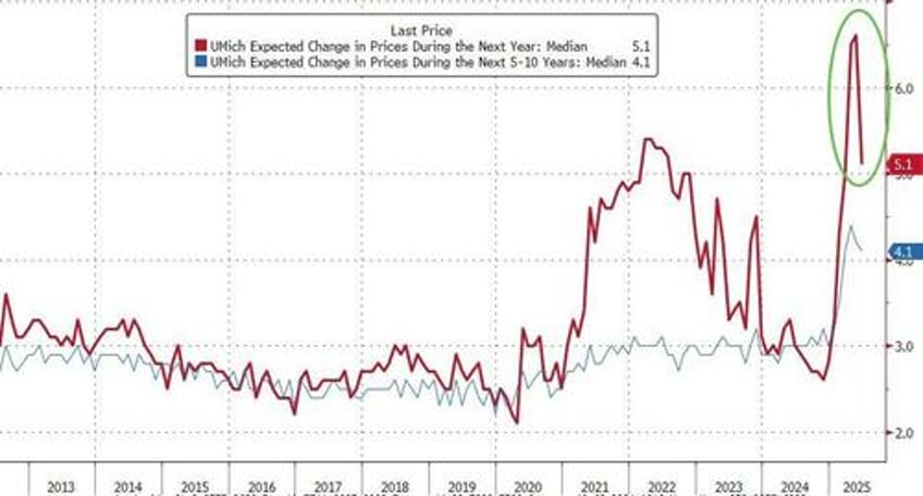 umich sentiment surges higher in early june but tariff derangement sydrome remains