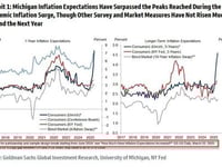 UMich Sentiment Surges Higher In Early June, But 'Tariff Derangement Sydrome' Remains