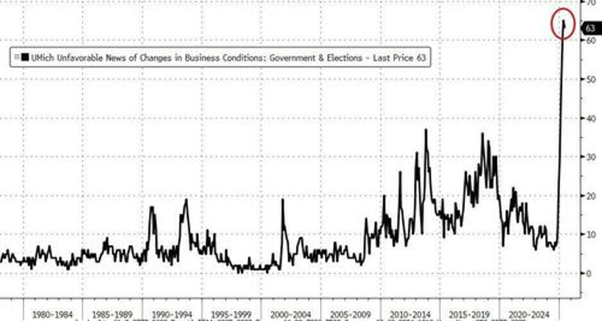 umich sentiment surges higher in early june but tariff derangement sydrome remains