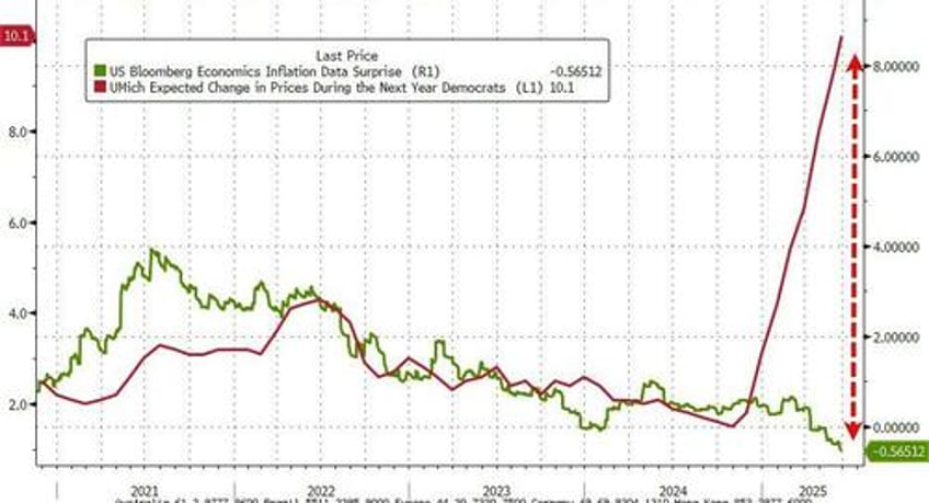 umich sentiment surges higher in early june but tariff derangement sydrome remains