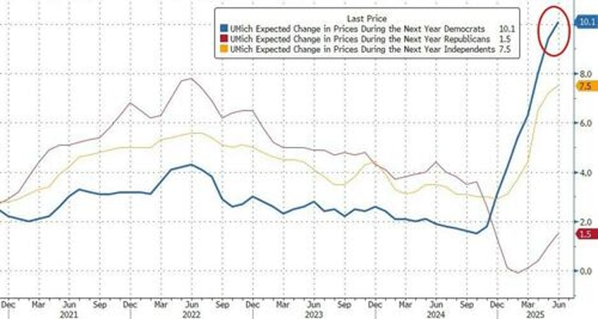 umich sentiment surges higher in early june but tariff derangement sydrome remains