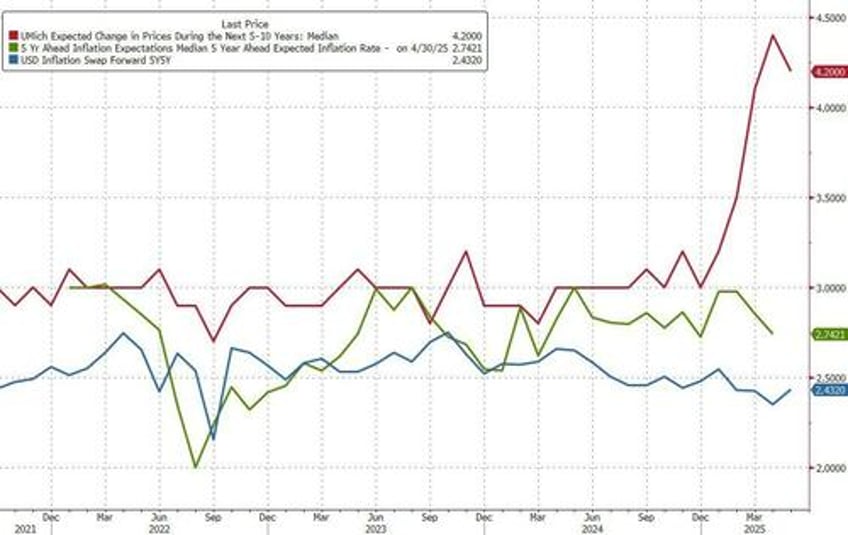 umich survey shows improvement despite tds still among democrat respondents