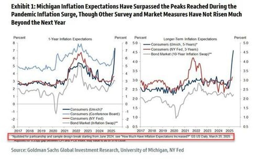 umich survey shows improvement despite tds still among democrat respondents