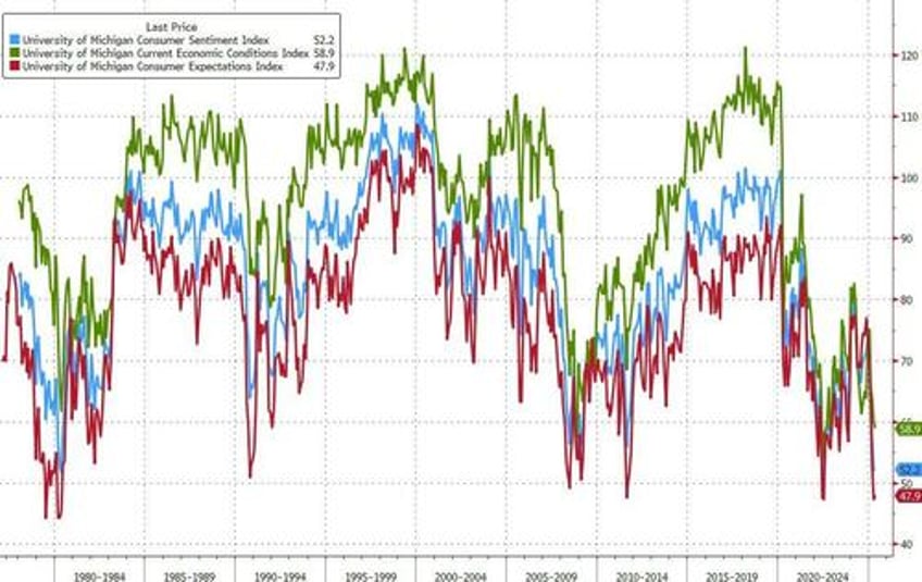 umich survey shows improvement despite tds still among democrat respondents