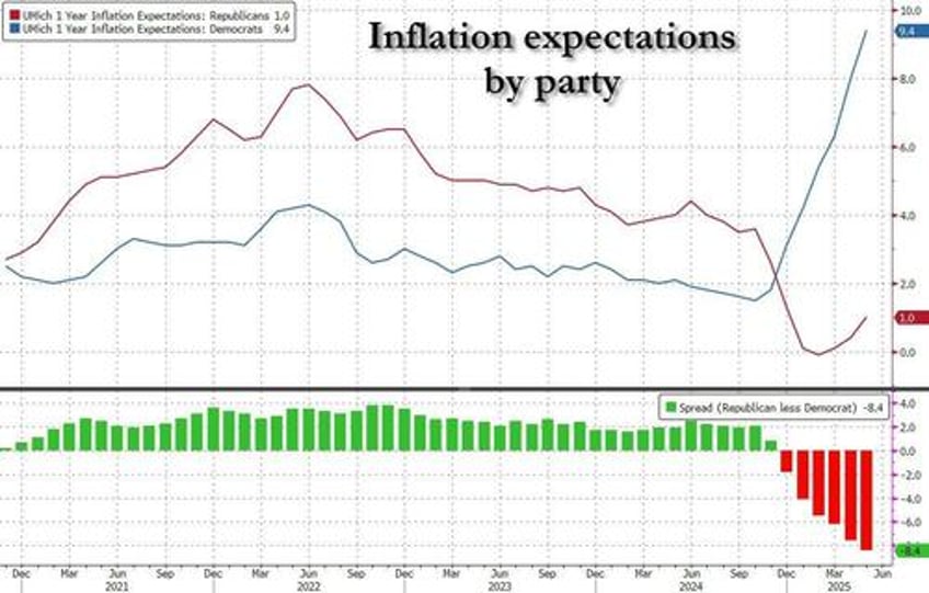 umich survey shows improvement despite tds still among democrat respondents