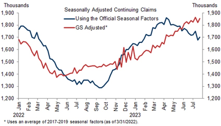 un adjusted jobless claims plunge to lowest since oct 2022 despite surge in hawaii