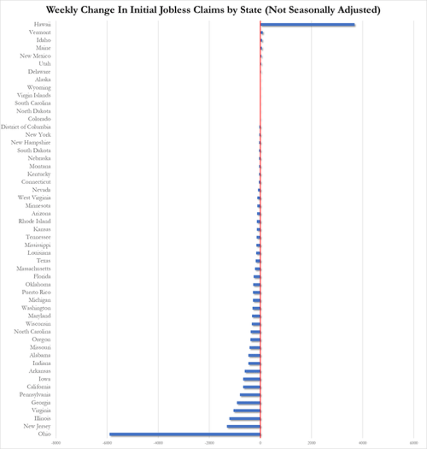 un adjusted jobless claims plunge to lowest since oct 2022 despite surge in hawaii