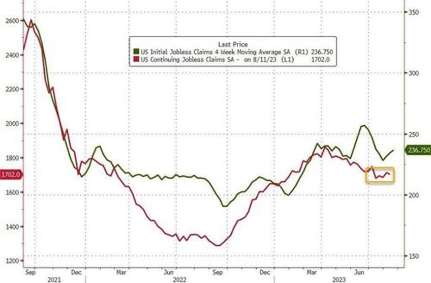 un adjusted jobless claims plunge to lowest since oct 2022 despite surge in hawaii