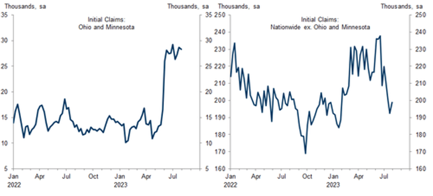 un adjusted jobless claims plunge to lowest since oct 2022 despite surge in hawaii