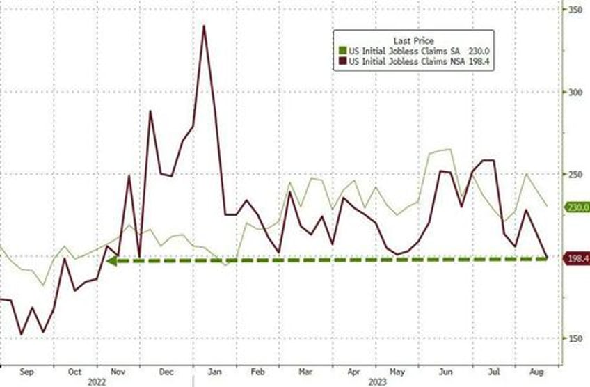 un adjusted jobless claims plunge to lowest since oct 2022 despite surge in hawaii