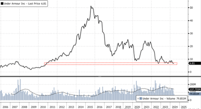 under armour approves restructuring warns of collapse in clothing demand collapse as buyback authorized to save plunging stock