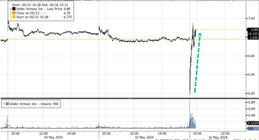 under armour approves restructuring warns of collapse in clothing demand collapse as buyback authorized to save plunging stock