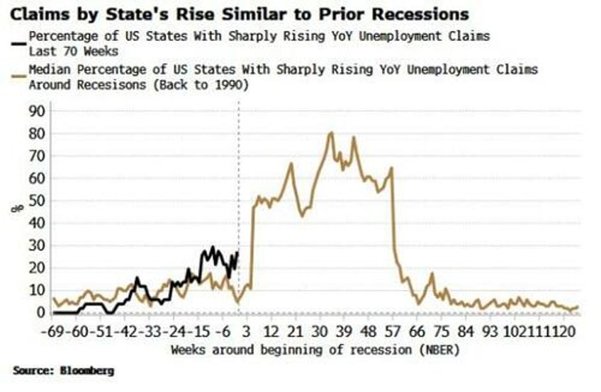 unemployment claims by state look recessionary