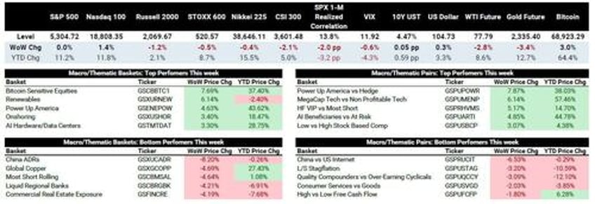 unequivocally more cautious hedge funds sold stocks at the fastest pace since january