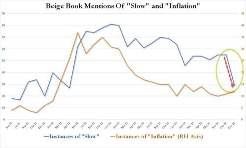 unexpectedly hawkish beige book finds economic activity rose in most districts as slowness tumbles 